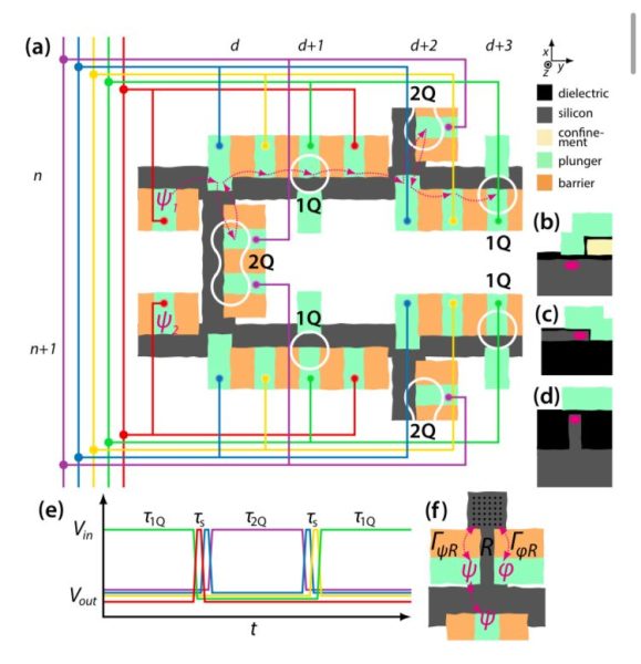 Pipeline Quantum Processor Architecture For Silicon Spin Qubits