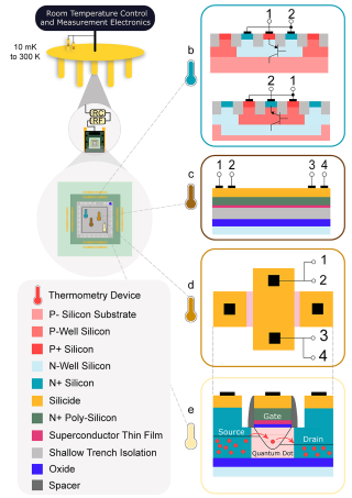 Diagram of cryogenic measurement setup. DC signals are carried from room-temperature electronics to the mixing chamber using DC PhBr looms thermalized at each stage of a dilution refrigerator and then RF and DC filtered. The 3 mm x 3 mm chip is glued to a PCB. The legend in the bottom left gives the materials in (b)-(e). (b) NPN and PNP diode structures (c) Silicided polysilicon resistor structure with contacts on silicide layer allowing 4-point measurement (d) Field-effect transistor with gate stack similar to c, measurement contacts are separated away from device. (e) Quantum dot transistor with overlay showing the energy level structure that results in sequential single-electron tunnelling.