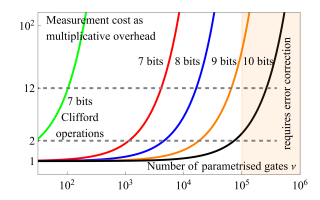 The measurement cost of PAI is increased compared to the case when one has access to continuous rotation angles