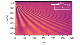 Exchange driven oscillations between |↓↑⟩ and |↑↓⟩ states, measured rf-phase response proportional to singlet probability